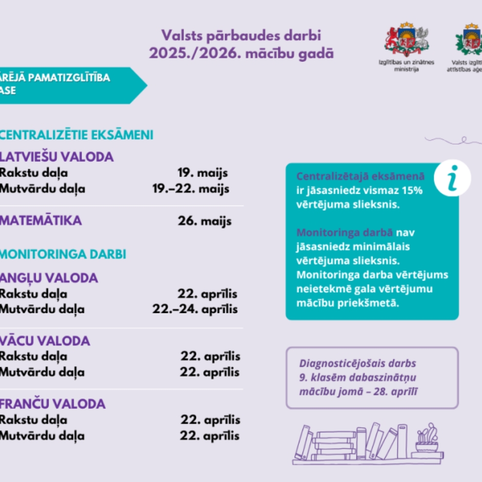 Valsts pārbaudes darbi 2025./2026. mācību gadā 9. klasēm. Centralizētie eksāmeni: Latviešu valoda (Rakstu daļa 19. maijs, Mutvārdu daļa 19.–22. maijs), Matemātika (26. maijs). Monitoringa darbi: Angļu valoda (Rakstu daļa 22. aprīlis, Mutvārdu daļa 22.–24. aprīlis), Vācu valoda (Rakstu daļa 22. aprīlis, Mutvārdu daļa 22. aprīlis), Franču valoda (Rakstu daļa 22. aprīlis, Mutvārdu daļa 22. aprīlis). Centralizētajā eksāmenā ir jāsasniedz vismaz 15% vērtējuma slieksnis. Monitoringa darbā nav jāsasniedz minimālais vērtējuma slieksnis. Monitoringa darba vērtējums neietekmē gala vērtējumu mācību priekšmetā. Diagnosticējošais darbs 9. klasēm dabaszinātņu mācību jomā - 28. aprīlis. Attēlā redzami Izglītības un zinātnes ministrijas un Valsts izglītības attīstības aģentūras logotipi.