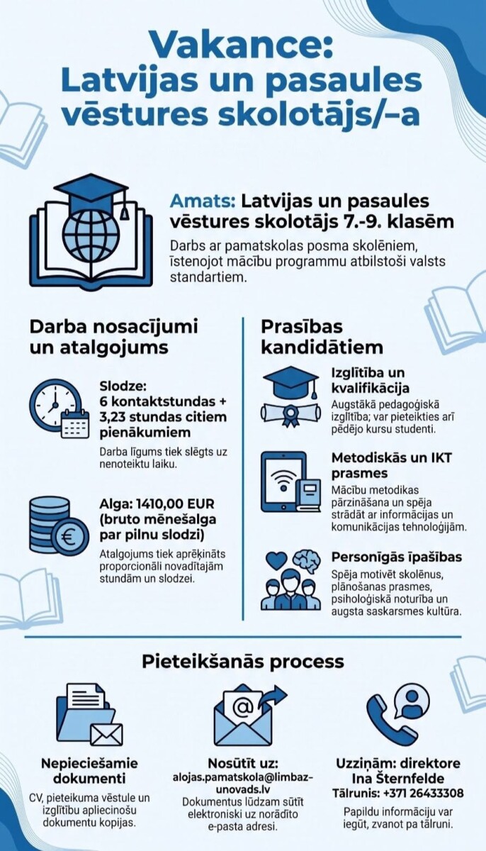 Vakance: Latvijas un pasaules vēstures skolotājs/-a 7.-9. klasēm. Darba slodze: 6 kontaktstundas + 3,23 stundas citiem pienākumiem. Bruto mēnešalga par pilnu slodzi 1410,00 EUR. Nepieciešama augstākā pedagoģiskā izglītība vai var pieteikties pēdējo kursu studenti. Nepieciešamie dokumenti: CV, pieteikuma vēstule un izglītību apliecinošu dokumentu kopijas. Sūtīt uz alojas.pamatskola@limbazunovads.lv. Papildu informācijai zvanīt direktorei Inai Šternfeldei pa tālruni +371 26433308.