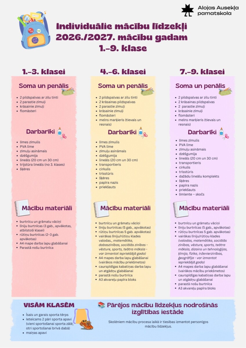 Alojas Ausekļa pamatskolas saraksts ar individuālajiem mācību līdzekļiem 2026./2027. mācību gadam 1.-9. klasei. Attēlā redzama zila mugursoma un virsraksts. Saraksts sadalīts pa klašu grupām un mācību piederumu kategorijām. **1.-3. klasei** **Soma un penālis:** 2 pildspalvas ar zilu tinti, 2 krāsainās pildspalvas, 2 parastie zīmuļi, krāsainie zīmuļi, flomāsteri. **Darbarīki:** līmes zīmulis, PVA līme, zīmuļu asināmais, dzēšgumija, lineāls (20 cm un 30 cm), trīsstūra lineāls (no 3. klases), šķēres. **Mācību materiāli:** burtnīcu un grāmatu vāciņi, līniju burtnīcas (3 gab. apvākotas, atbilstoši klasei), rūtiņu burtnīcas (2-3 gab. apvākotas), A4 mape darba lapu glabāšanai, Parastā nošu burtnīca. **4.-6. klasei** **Soma un penālis:** 2 pildspalvas ar zilu tinti, 2 krāsainās pildspalvas, 2 parastie zīmuļi, krāsainie zīmuļi, flomāsteri, melns marķieris (tievais un resnais). **Darbarīki:** līmes zīmulis, PVA līme, zīmuļu asināmais, dzēšgumija, lineāls (20 cm un 30 cm), transportieris, cirkulis, trīsstūris, šķēres, papīra nazis, priekšauts. **Mācību materiāli:** burtnīcu un grāmatu vāciņi, līniju burtnīcas (5 gab., apvākotas), rūtiņu burtnīcas (5 gab., apvākotas), vairākas līniju/rūtiņu klades (valodu, matemātikas, dabaszinību, sociālo zinību – vēstures, sporta, teātra mākslas, dizaina un tehnoloģiju, ķīmijas, fizikas, inženierzinību, ģeogrāfijas vajadzībām (var izmantot iepriekšējā gada)), A4 mapes darba lapu glabāšanai (vairākos mācību priekšmetos), caurspīdīgas kabatiņas darba lapu un atgādņu glabāšanai, parastā nošu burtnīca, A3 akvareļu papīra bloks. **7.-9. klasei** **Soma un penālis:** 2 pildspalvas ar zilu tinti, 2 krāsainās pildspalvas, 2 parastie zīmuļi, krāsainie zīmuļi, flomāsteri, melns marķieris (tievais un resnais), korektors. **Darbarīki:** līmes zīmulis, PVA līme, zīmuļu asināmais, dzēšgumija, lineāls (20 cm un 30 cm), transportieris, cirkulis, trīsstūris, dažādu lineālu komplekts, šķēres, papīra nazis, priekšauts, līmlente – skočs. **Mācību materiāli:** burtnīcu un grāmatu vāciņi, līniju burtnīcas (5 gab., apvākotas), rūtiņu burtnīcas (5 gab., apvākotas), vairākas līniju/rūtiņu klades (valodu, matemātikas, dabaszinību, sociālo zinību – vēstures, sporta, teātra mākslas, dizaina un tehnoloģiju, ķīmijas, fizikas, inženierzinību, ģeogrāfijas vajadzībām (var izmantot iepriekšējā gada)), A4 mapes darba lapu glabāšanai (vairākos mācību priekšmetos), caurspīdīgas kabatiņas darba lapu un atgādņu glabāšanai, parastā nošu burtnīca, A3 akvareļu papīra bloks. **VISĀM KLASĒM:** īsais un garais sporta tērps, Ieteicams 2 pāri sporta apavu (vieni sportošanai sporta zālē, otri sportošanai brīvā dabā), maiņas apavi. Attēlā redzami sporta apavi un salocīts dvielis. **Pārējos mācību līdzekļus nodrošinās izglītības iestāde:** Skolēniem mācību procesa laikā ir tiesības izmantot personīgos mācību līdzekļus. Attēlā redzams zīmulis, šķēres un ota.